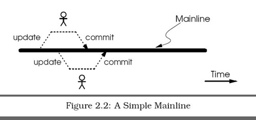 Figure 2.2 - A Simple Mainline
